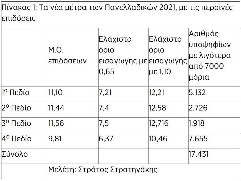 Σημαντικές αλλαγές στις Πανελλαδικές από φέτος