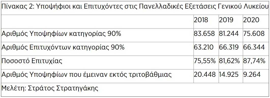 Σημαντικές αλλαγές στις Πανελλαδικές από φέτος